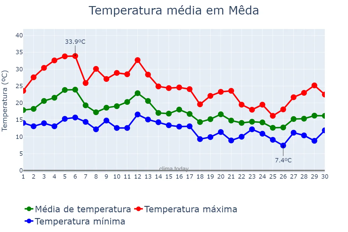 Temperatura em setembro em Mêda, Guarda, PT