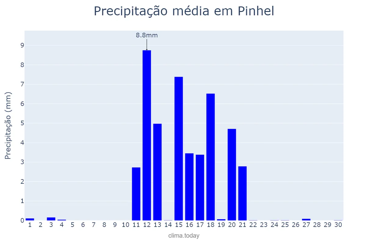 Precipitação em junho em Pinhel, Guarda, PT