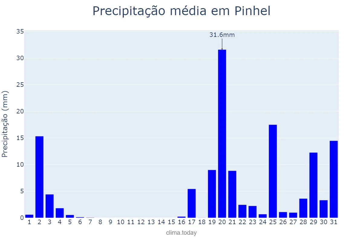 Precipitação em outubro em Pinhel, Guarda, PT
