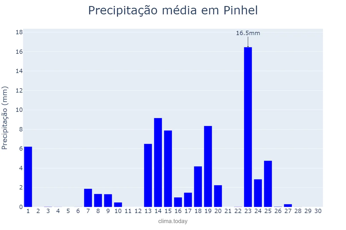 Precipitação em setembro em Pinhel, Guarda, PT