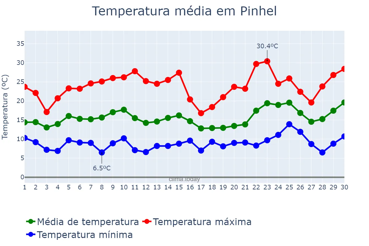 Temperatura em junho em Pinhel, Guarda, PT
