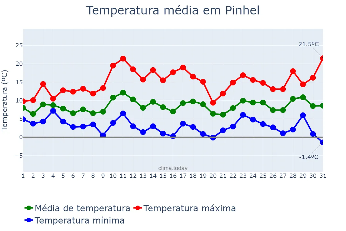 Temperatura em marco em Pinhel, Guarda, PT