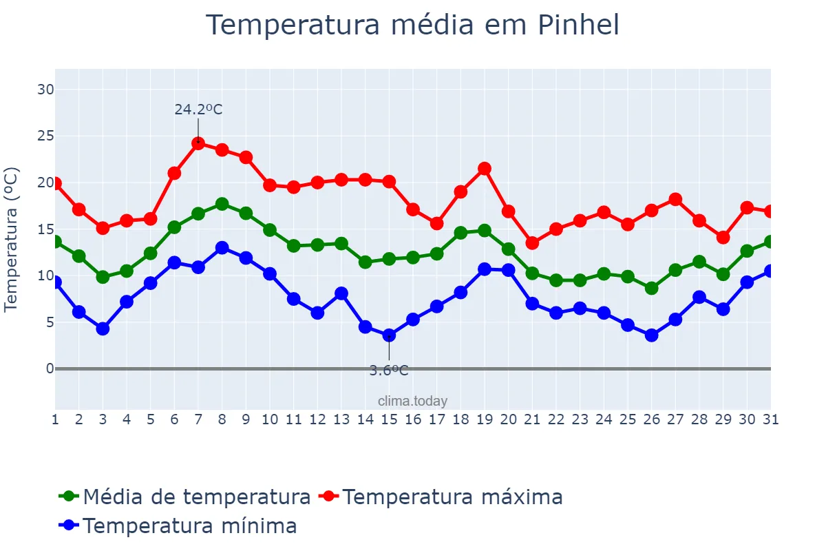 Temperatura em outubro em Pinhel, Guarda, PT