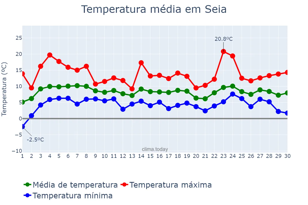 Temperatura em abril em Seia, Guarda, PT