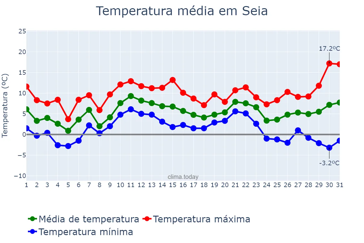 Temperatura em dezembro em Seia, Guarda, PT