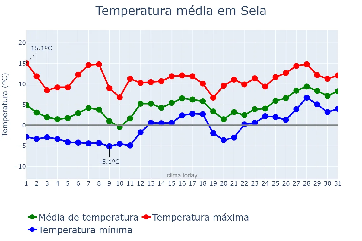 Temperatura em janeiro em Seia, Guarda, PT