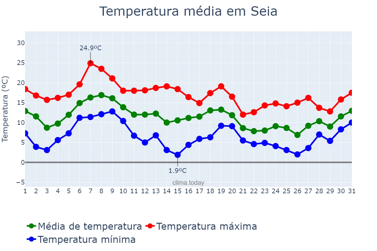 Temperatura em outubro em Seia, Guarda, PT