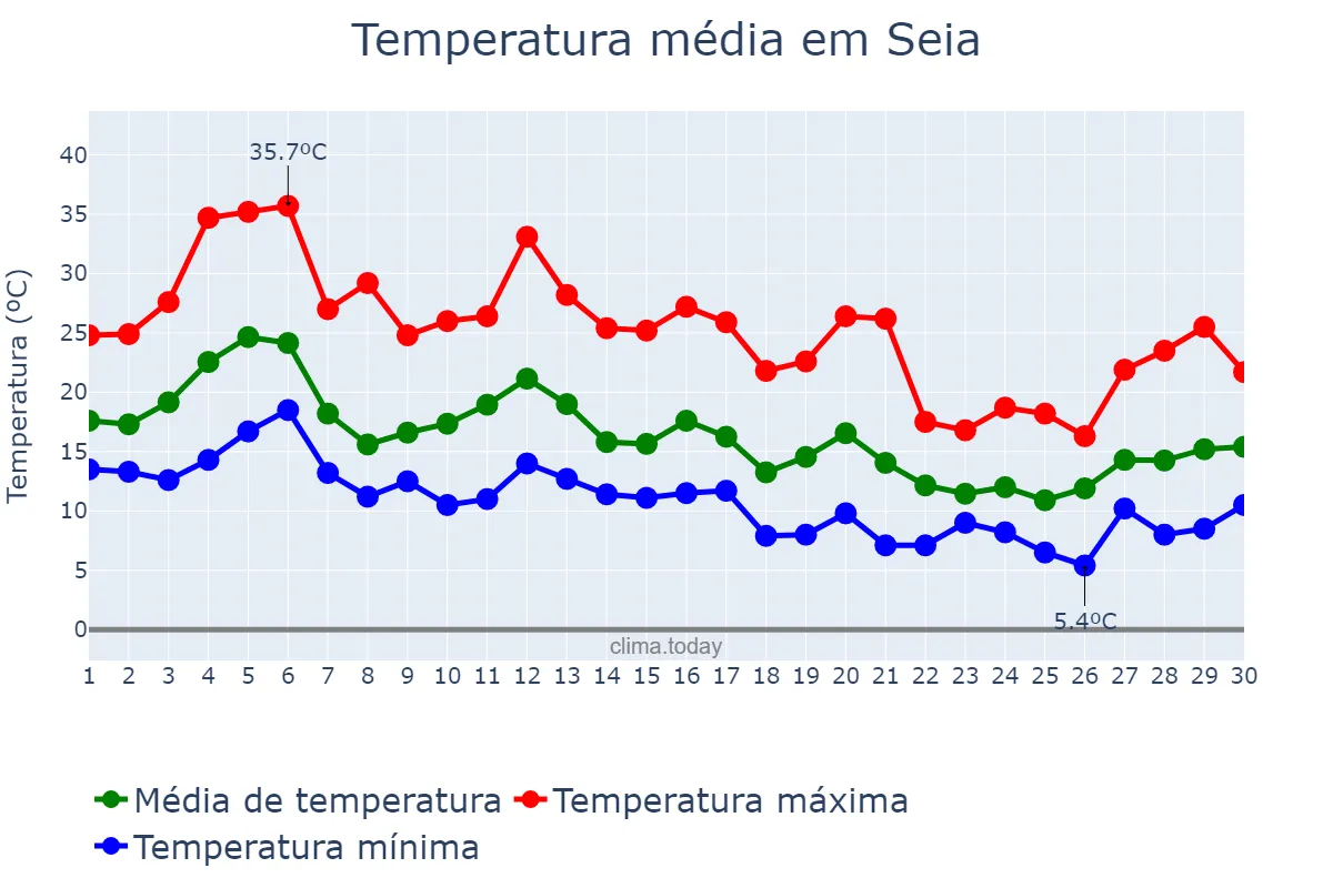 Temperatura em setembro em Seia, Guarda, PT
