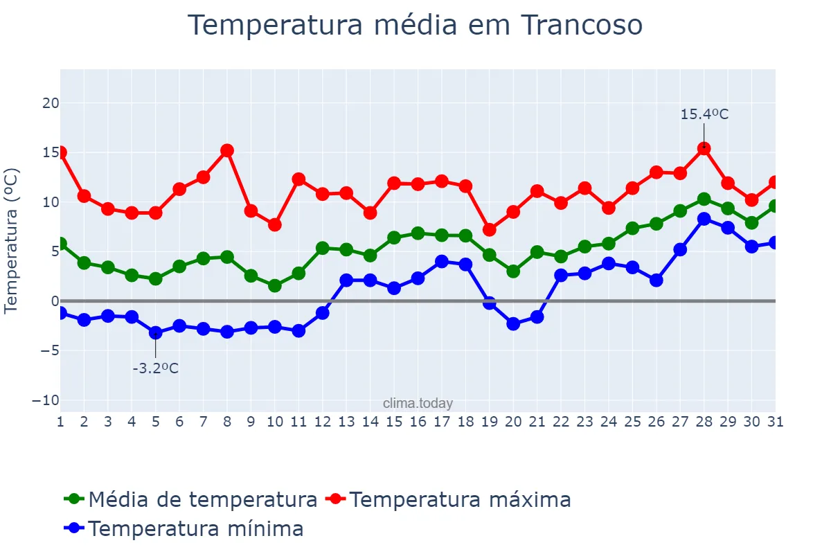 Temperatura em janeiro em Trancoso, Guarda, PT