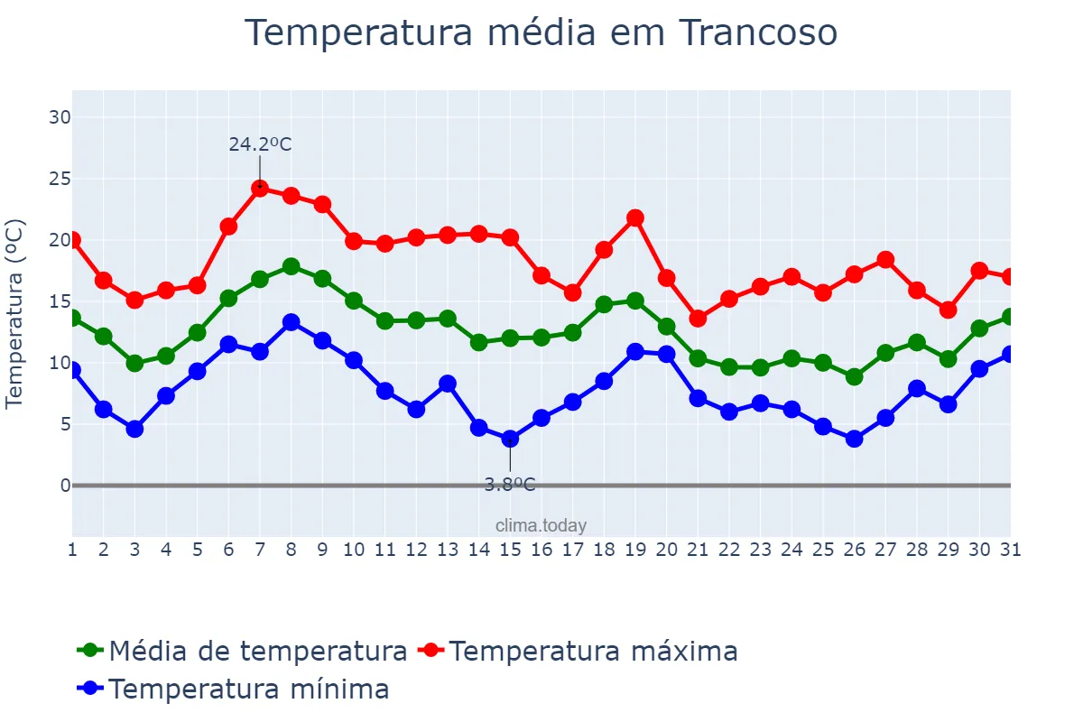 Temperatura em outubro em Trancoso, Guarda, PT
