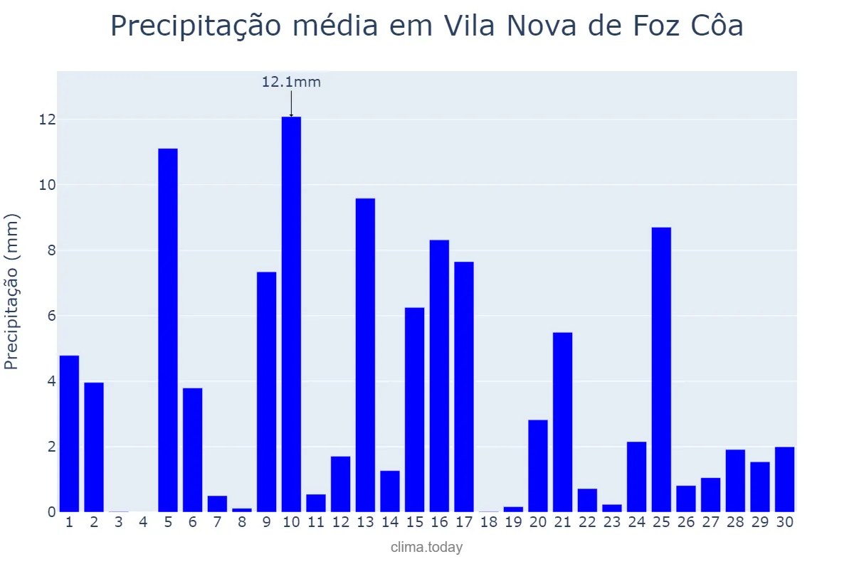 Precipitação em abril em Vila Nova de Foz Côa, Guarda, PT