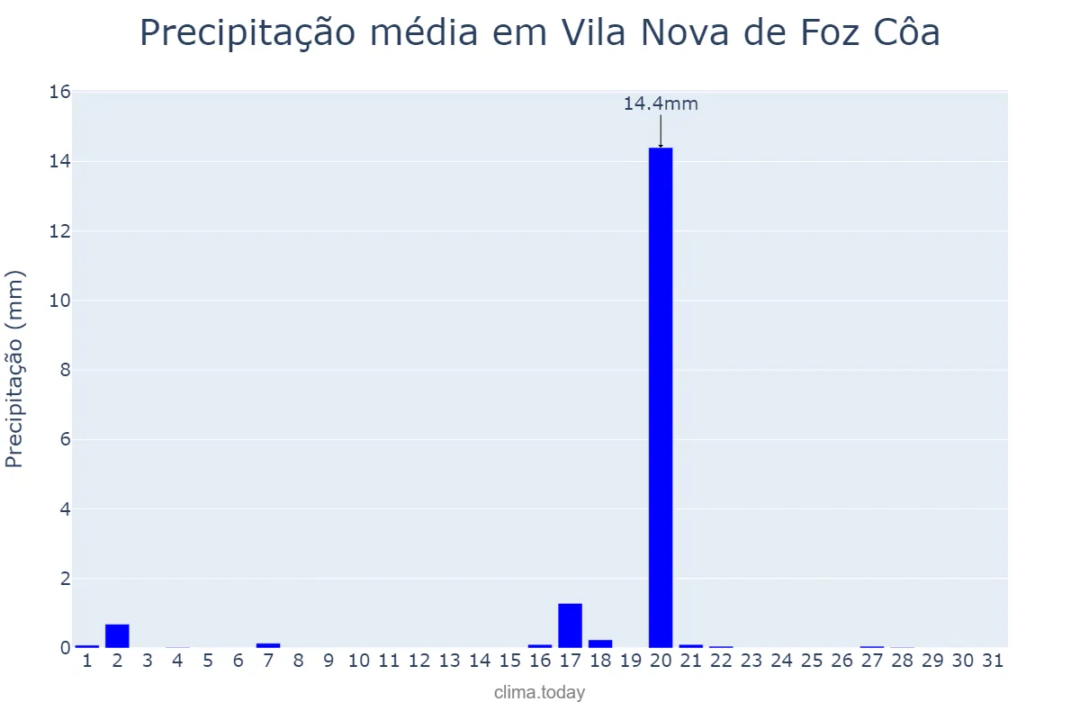 Precipitação em agosto em Vila Nova de Foz Côa, Guarda, PT