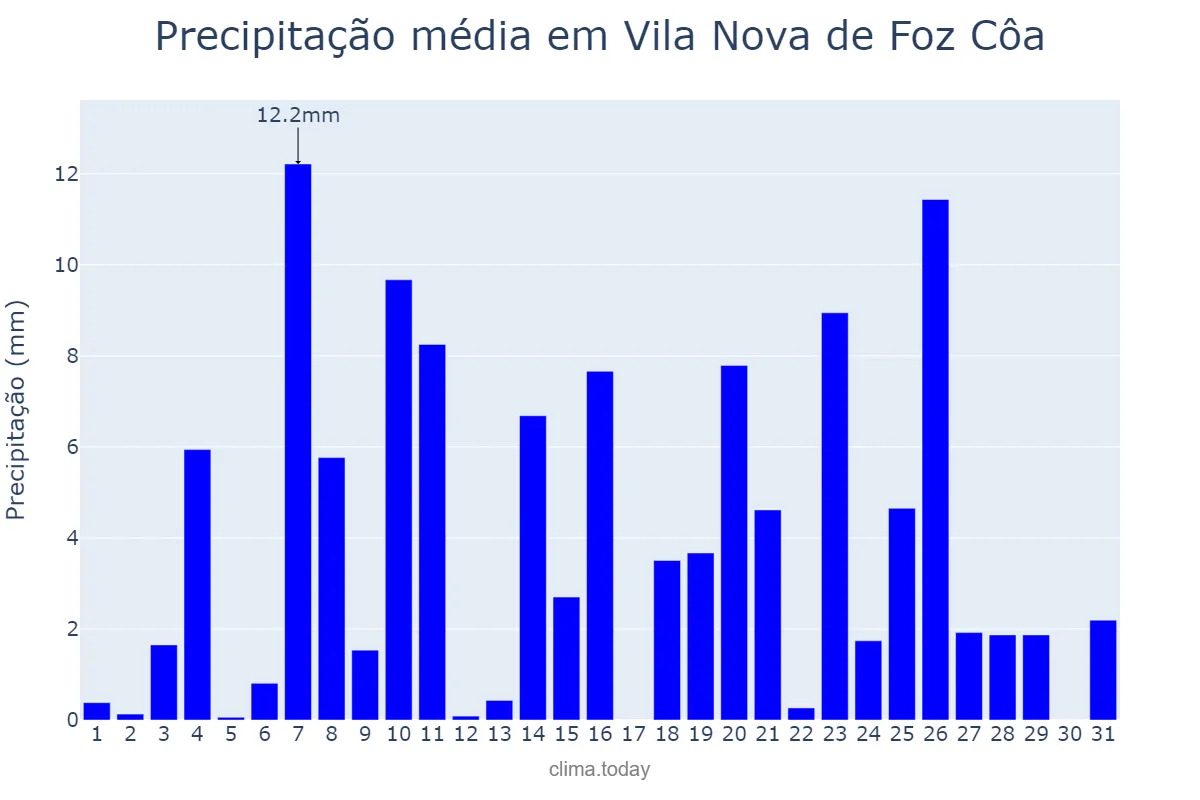 Precipitação em dezembro em Vila Nova de Foz Côa, Guarda, PT
