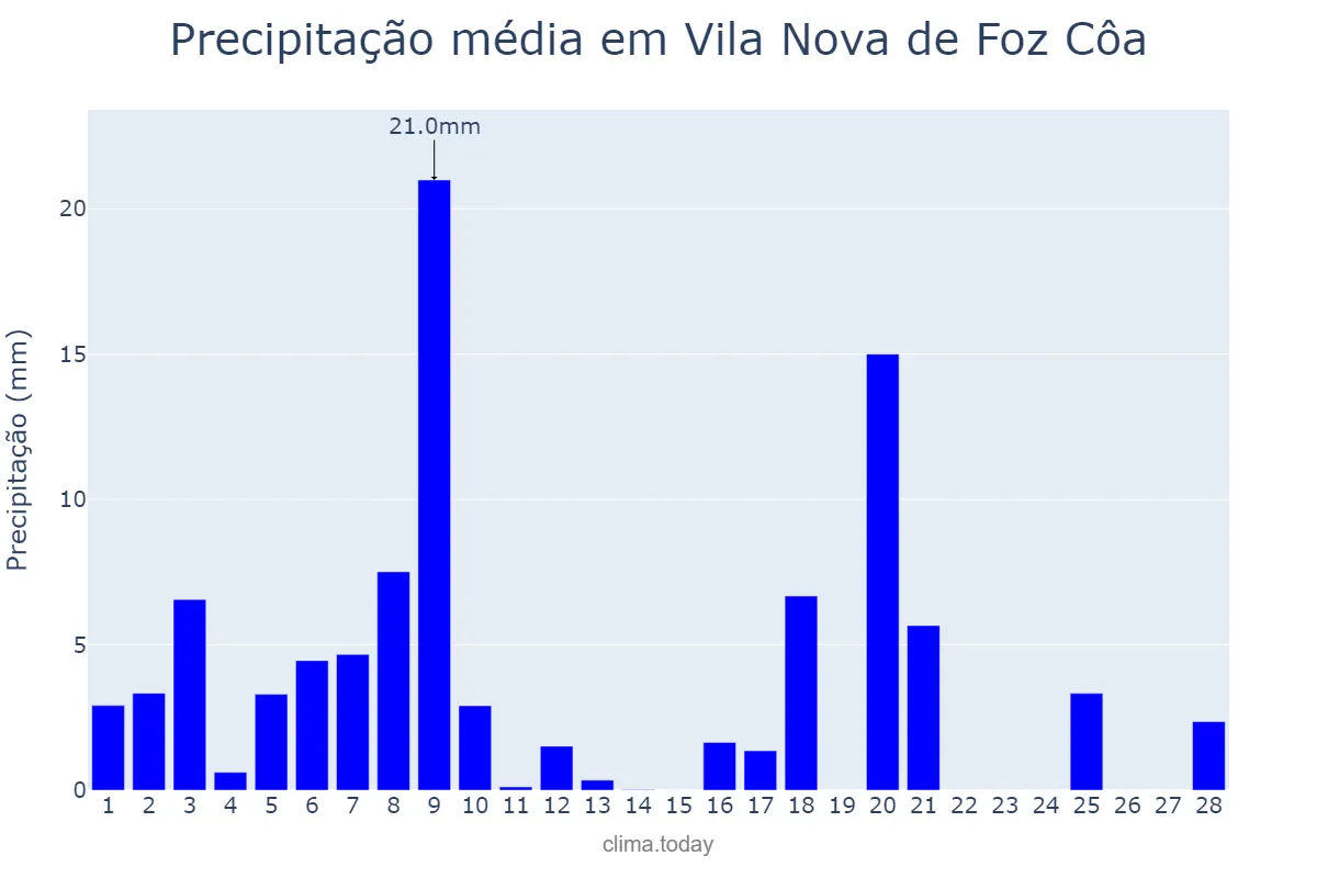 Precipitação em fevereiro em Vila Nova de Foz Côa, Guarda, PT