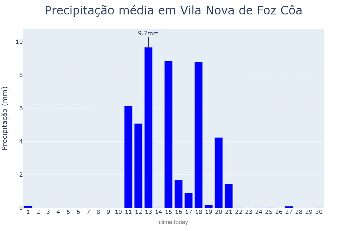 Precipitação em junho em Vila Nova de Foz Côa, Guarda, PT