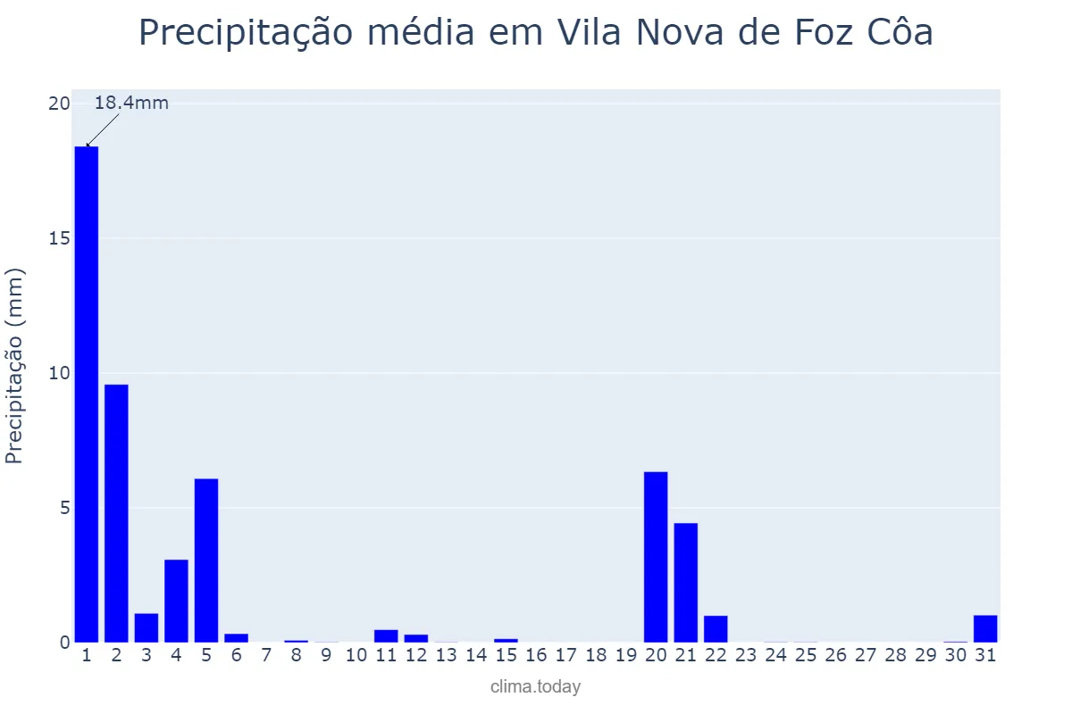 Precipitação em marco em Vila Nova de Foz Côa, Guarda, PT