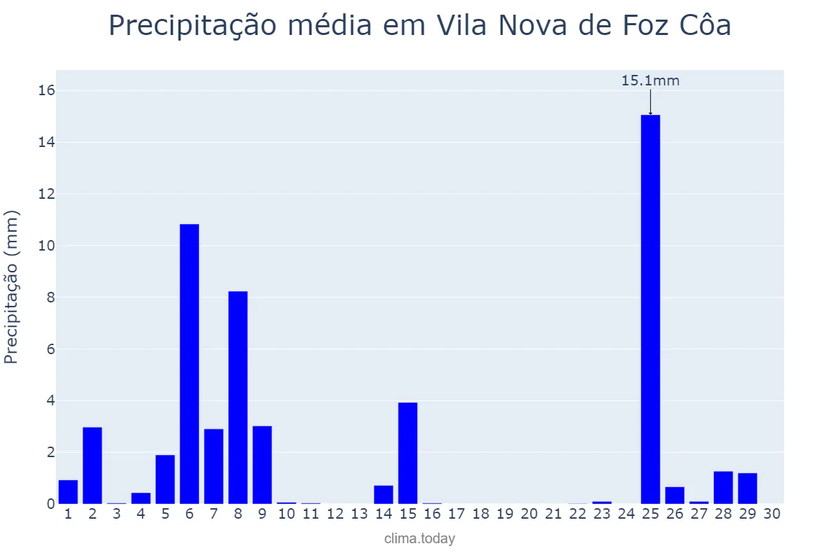 Precipitação em novembro em Vila Nova de Foz Côa, Guarda, PT