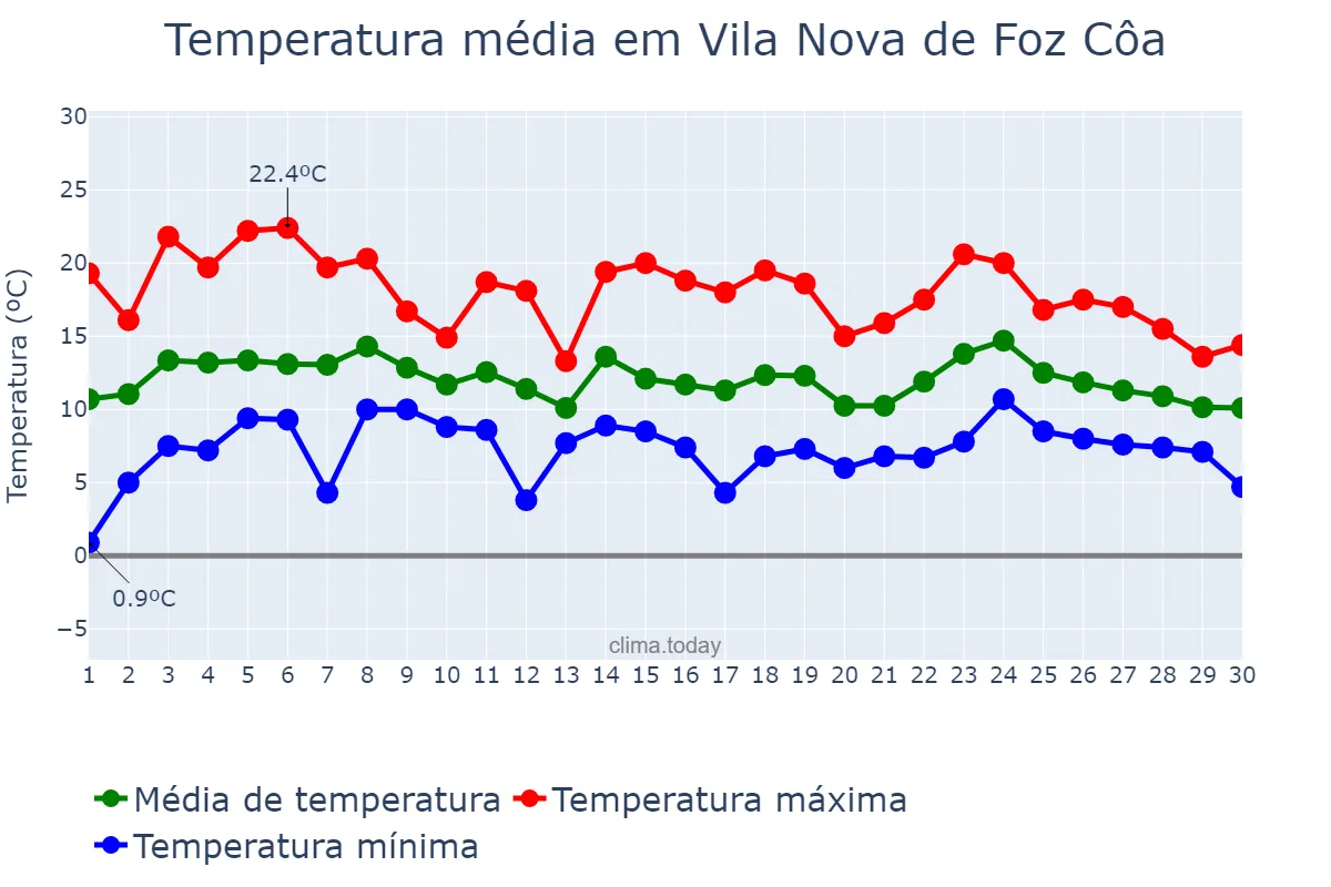 Temperatura em abril em Vila Nova de Foz Côa, Guarda, PT
