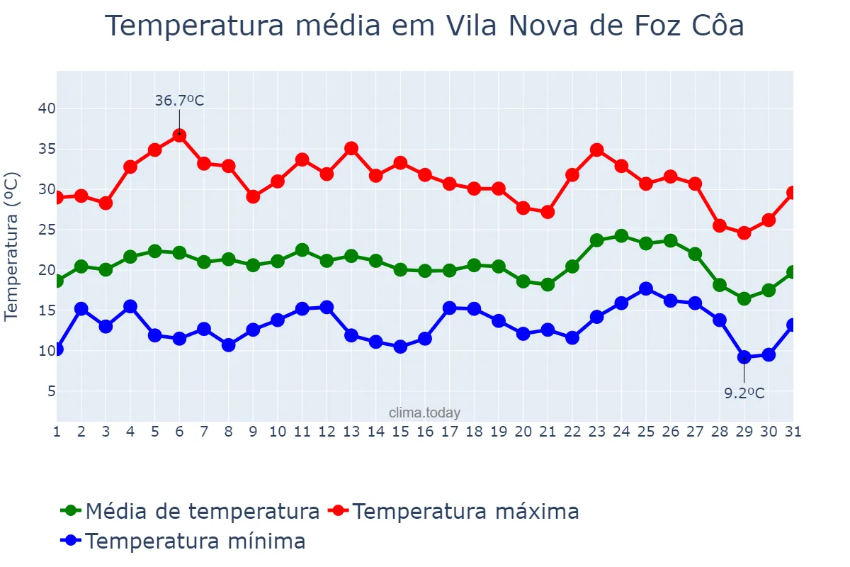 Temperatura em agosto em Vila Nova de Foz Côa, Guarda, PT