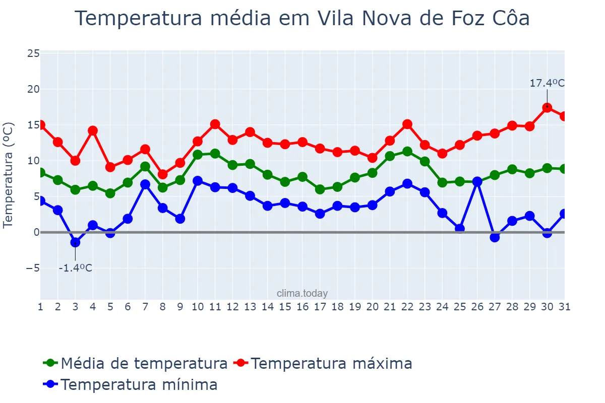 Temperatura em dezembro em Vila Nova de Foz Côa, Guarda, PT