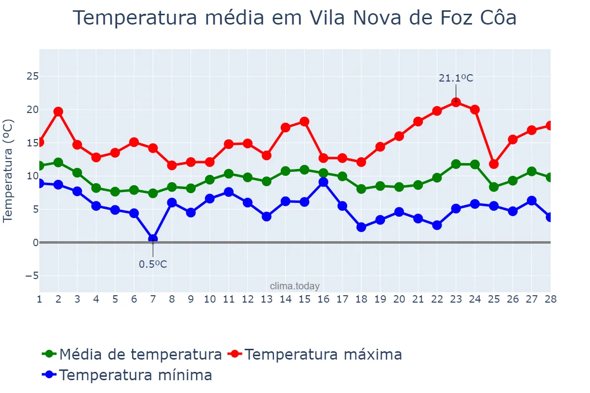 Temperatura em fevereiro em Vila Nova de Foz Côa, Guarda, PT