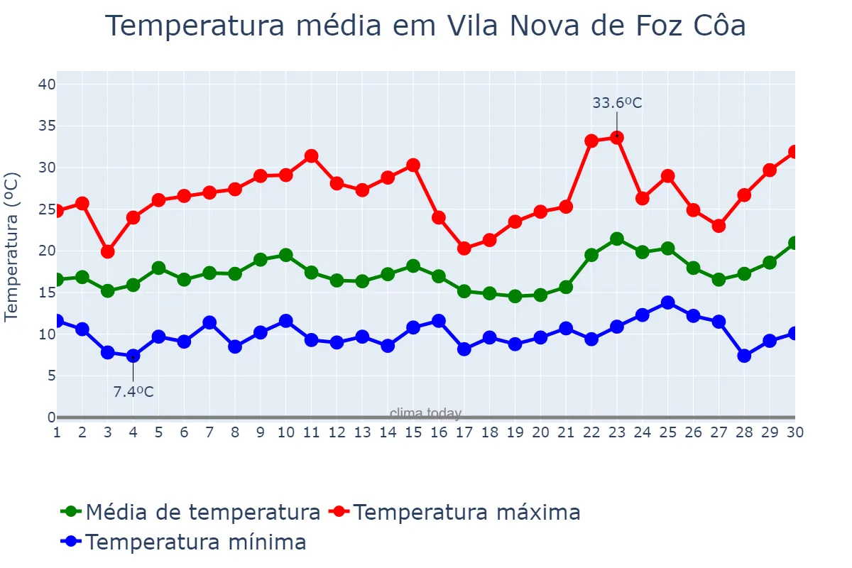 Temperatura em junho em Vila Nova de Foz Côa, Guarda, PT