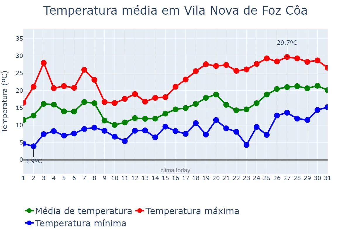 Temperatura em maio em Vila Nova de Foz Côa, Guarda, PT