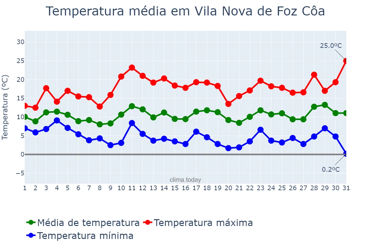 Temperatura em marco em Vila Nova de Foz Côa, Guarda, PT