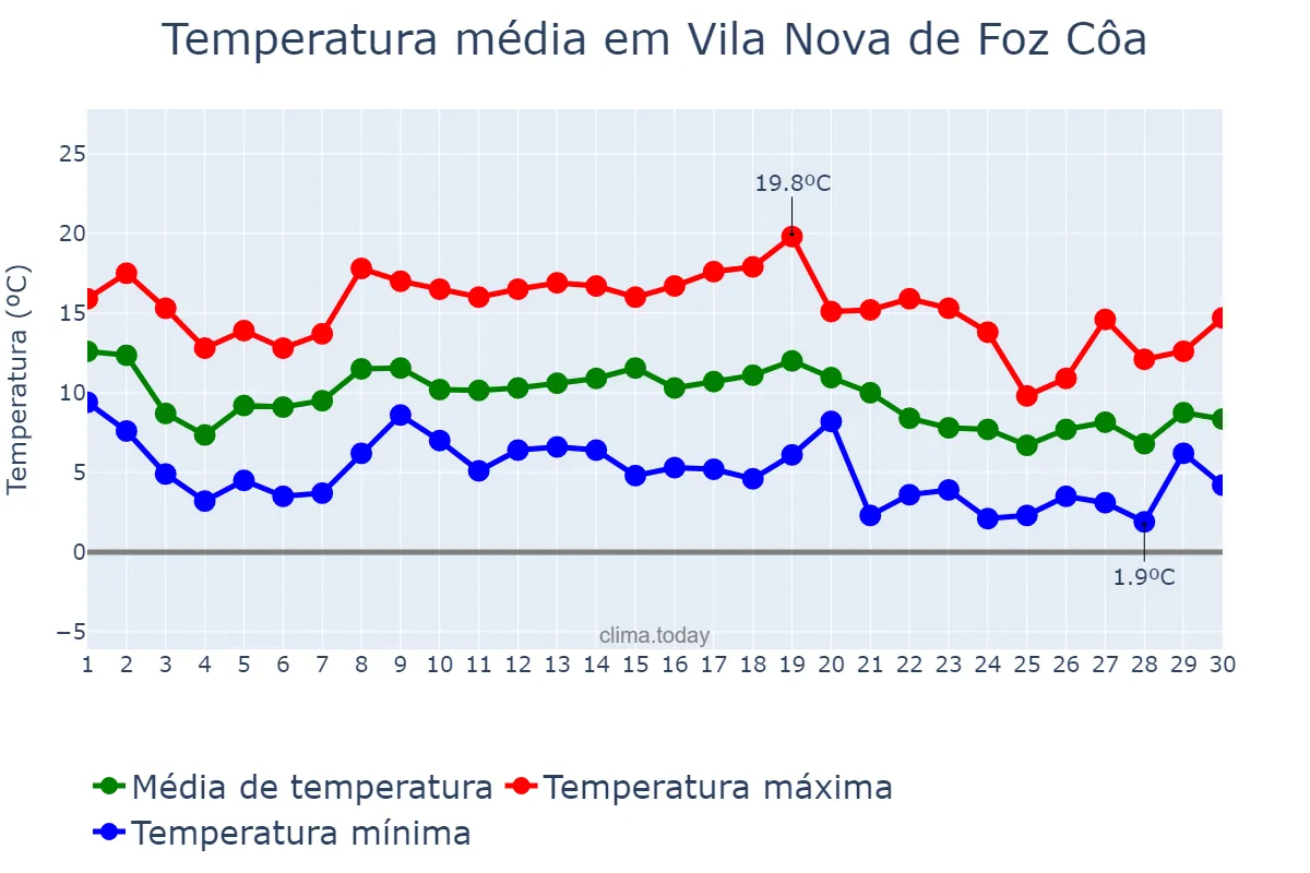Temperatura em novembro em Vila Nova de Foz Côa, Guarda, PT