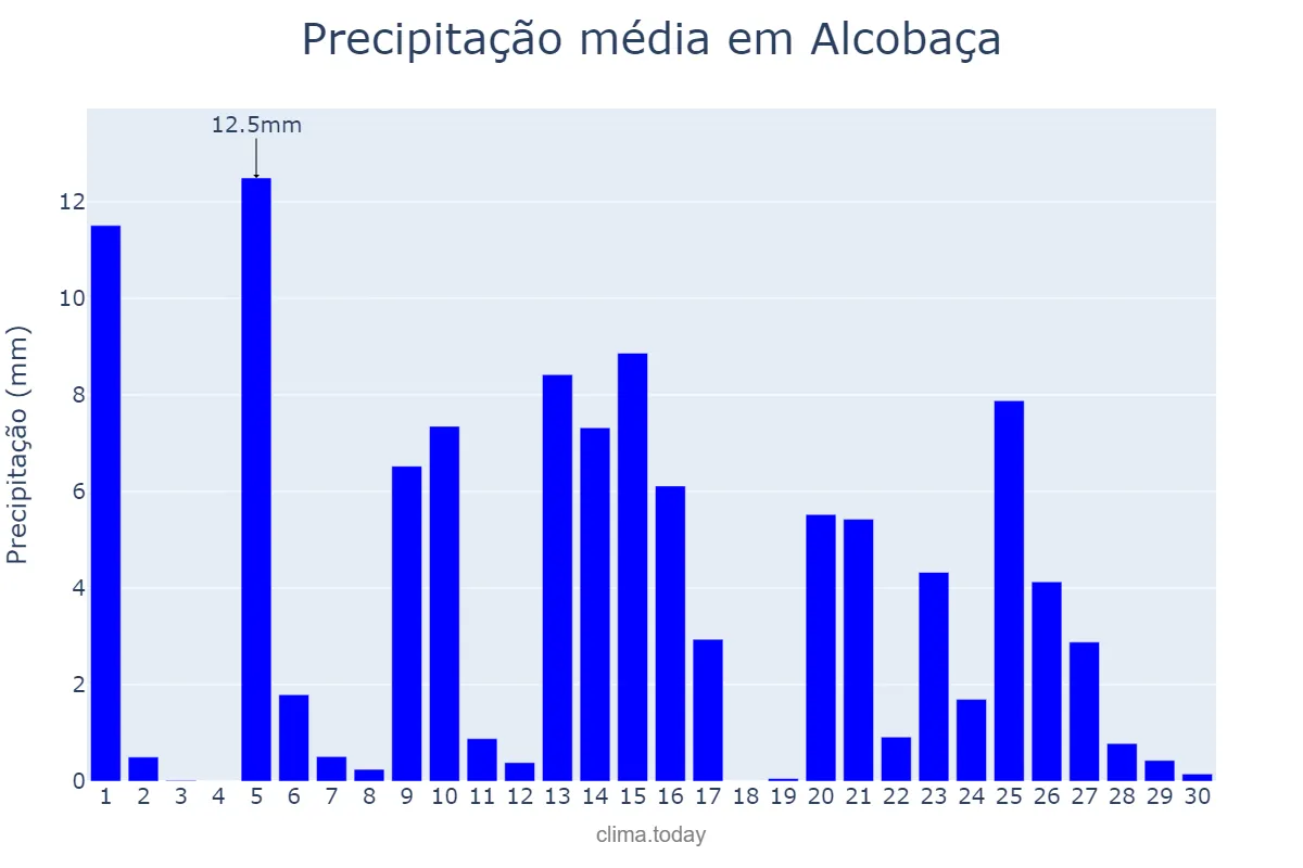 Precipitação em abril em Alcobaça, Leiria, PT