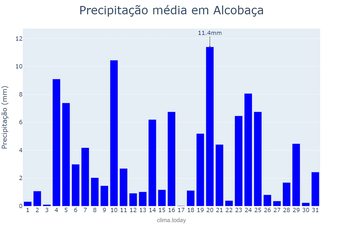 Precipitação em dezembro em Alcobaça, Leiria, PT