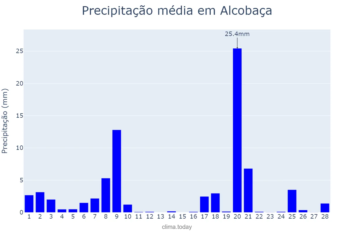 Precipitação em fevereiro em Alcobaça, Leiria, PT