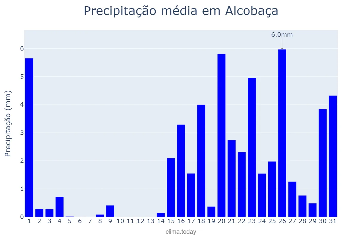 Precipitação em janeiro em Alcobaça, Leiria, PT