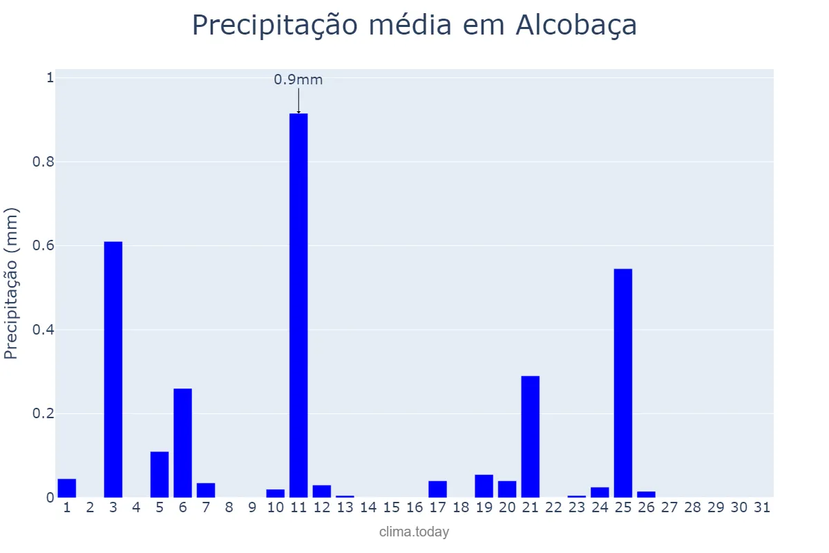 Precipitação em julho em Alcobaça, Leiria, PT