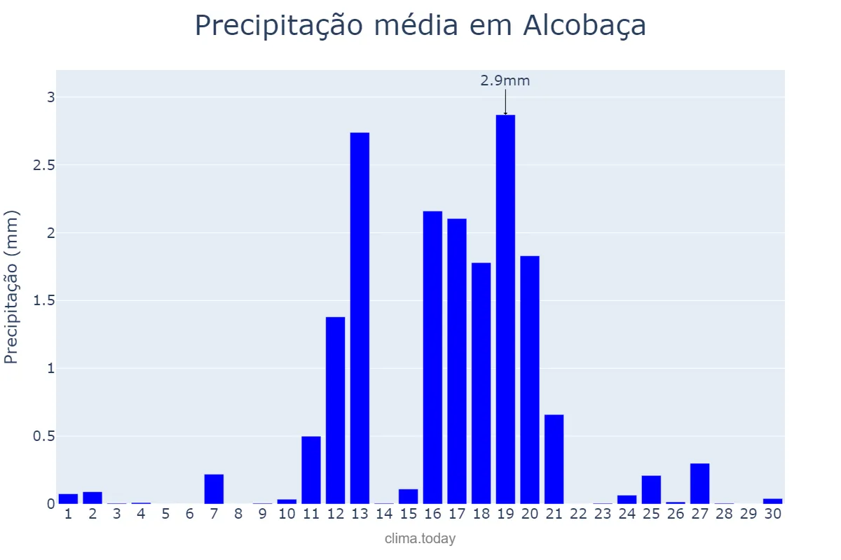 Precipitação em junho em Alcobaça, Leiria, PT