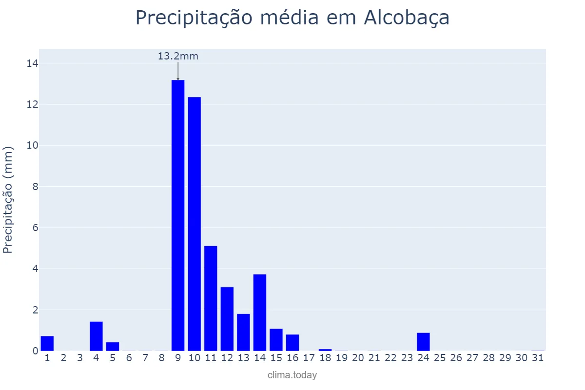 Precipitação em maio em Alcobaça, Leiria, PT