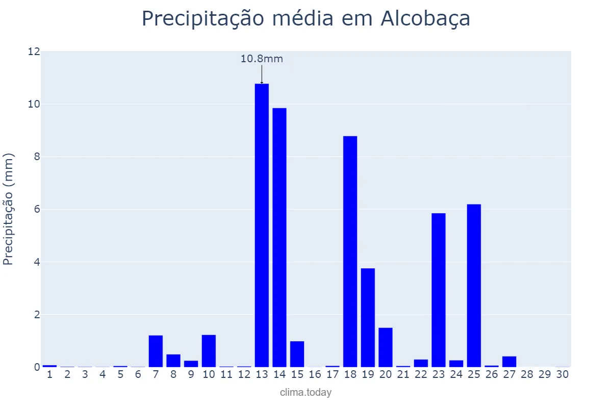 Precipitação em setembro em Alcobaça, Leiria, PT