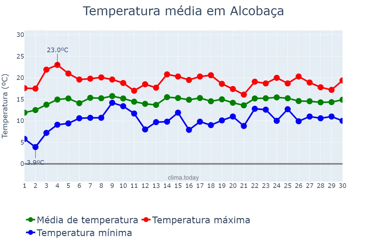 Temperatura em abril em Alcobaça, Leiria, PT