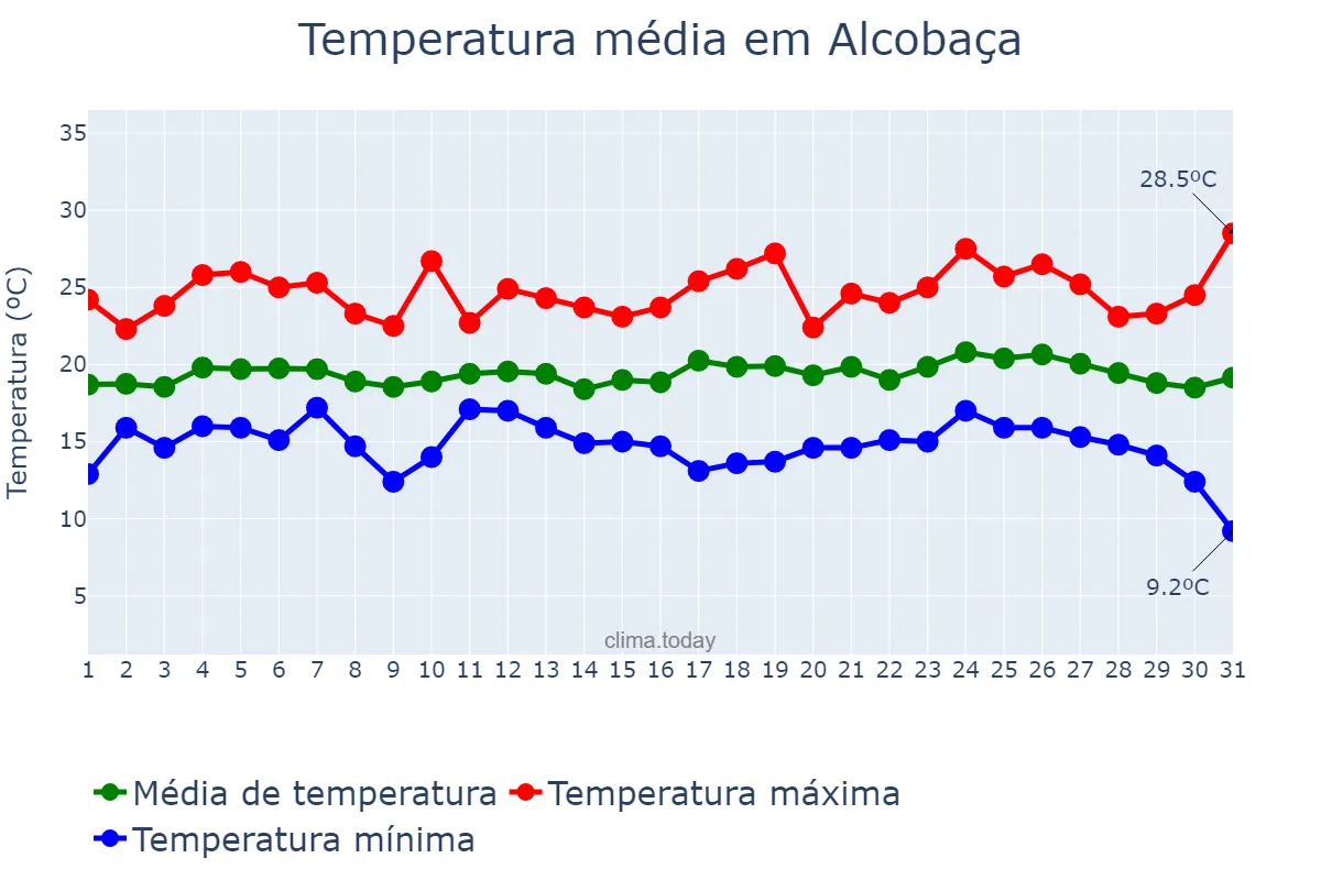 Temperatura em agosto em Alcobaça, Leiria, PT