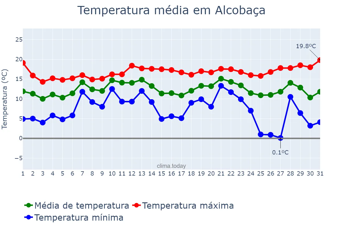 Temperatura em dezembro em Alcobaça, Leiria, PT