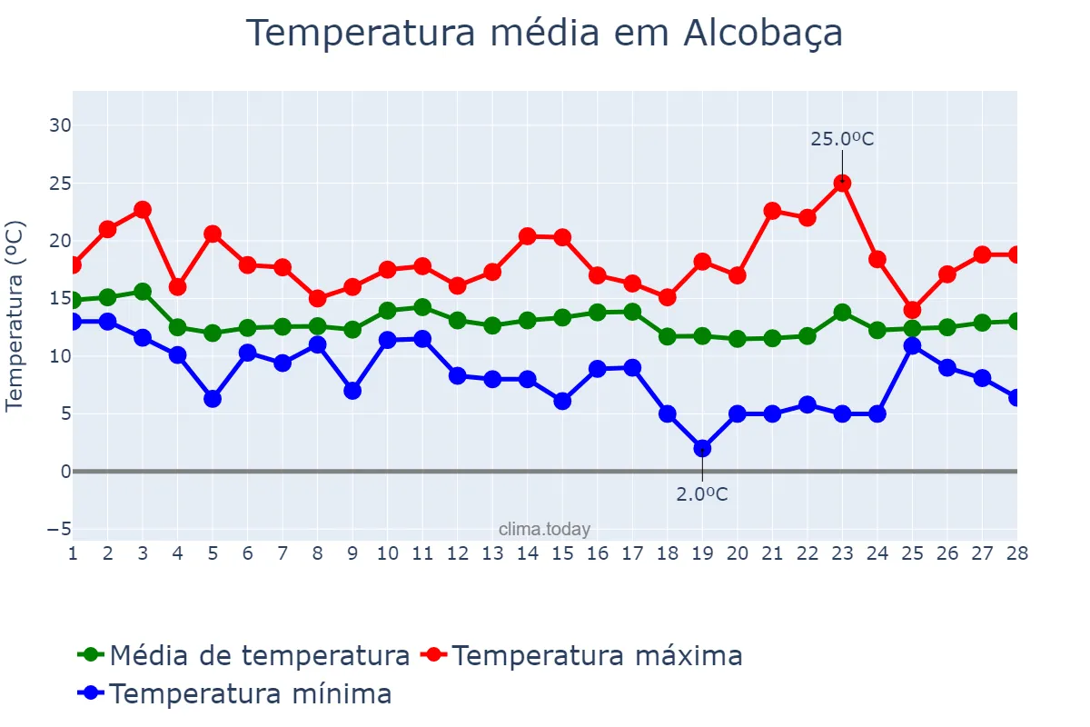 Temperatura em fevereiro em Alcobaça, Leiria, PT