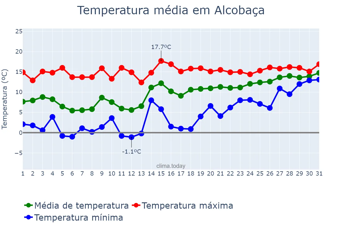 Temperatura em janeiro em Alcobaça, Leiria, PT