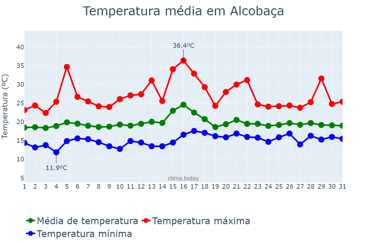 Temperatura em julho em Alcobaça, Leiria, PT