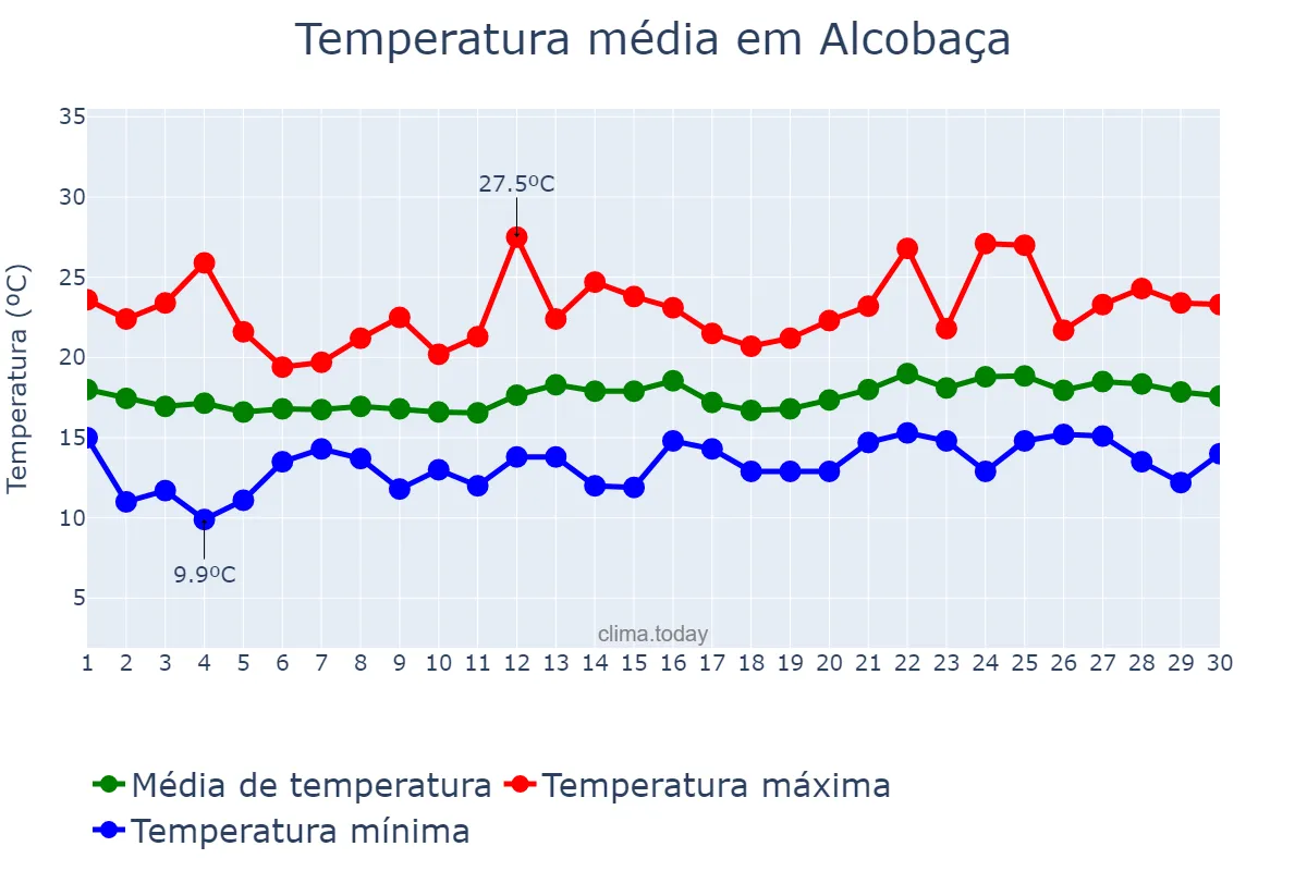 Temperatura em junho em Alcobaça, Leiria, PT