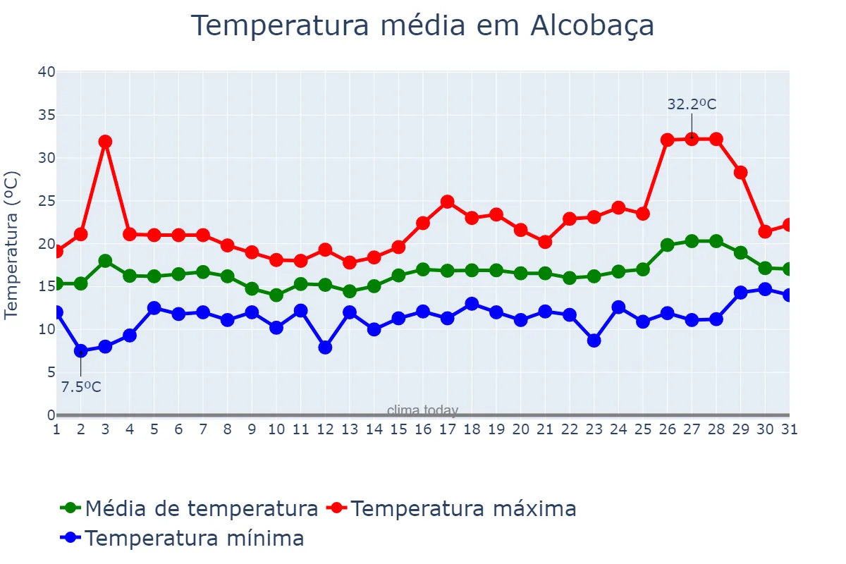Temperatura em maio em Alcobaça, Leiria, PT