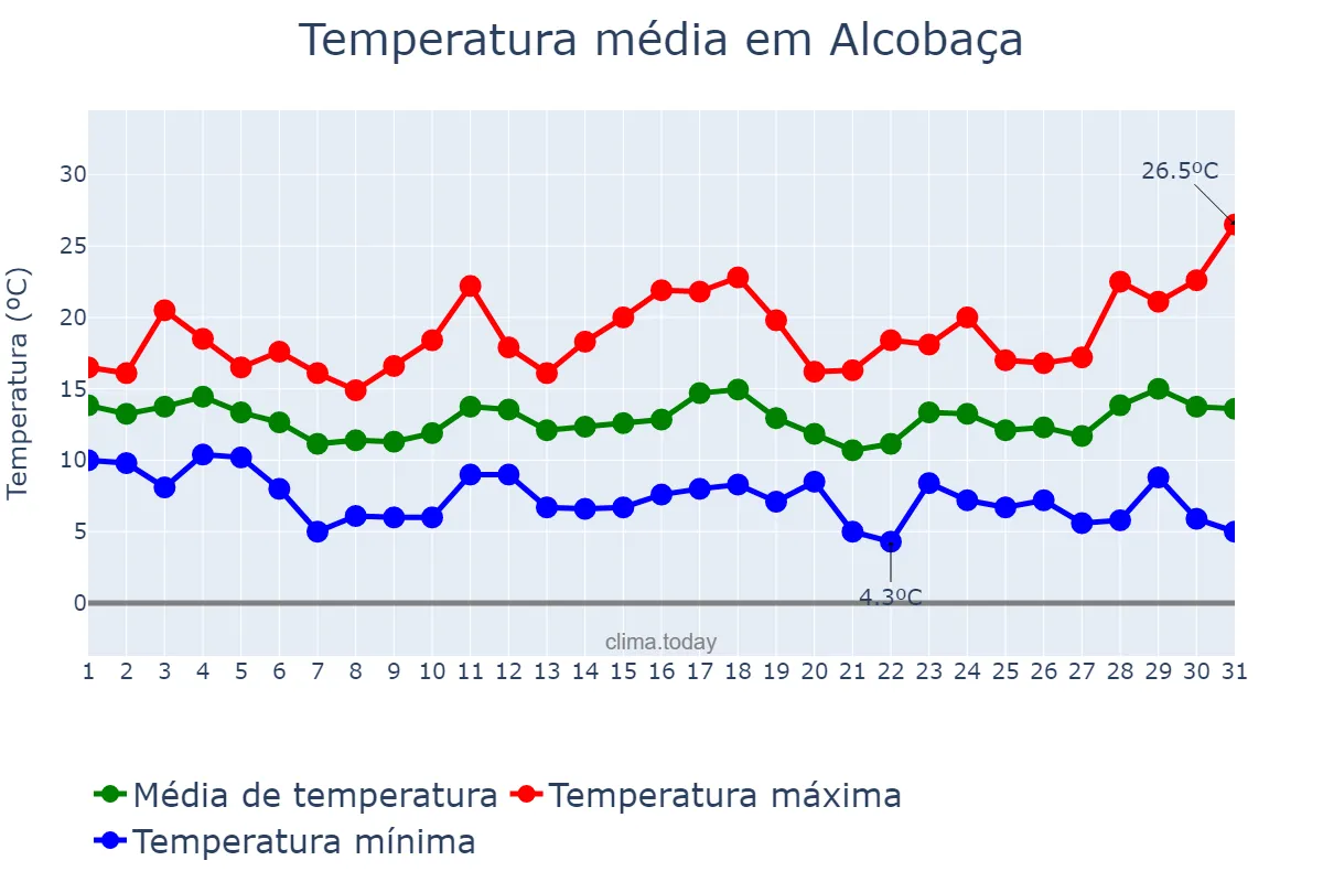 Temperatura em marco em Alcobaça, Leiria, PT