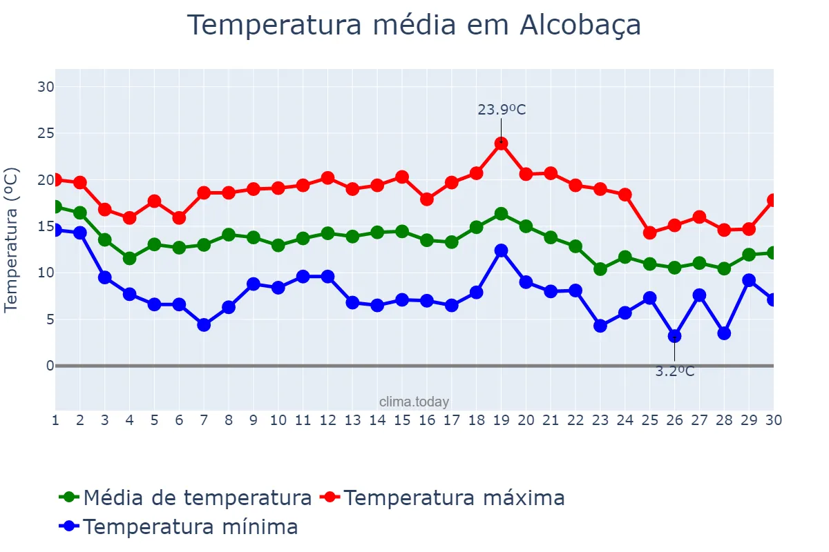 Temperatura em novembro em Alcobaça, Leiria, PT