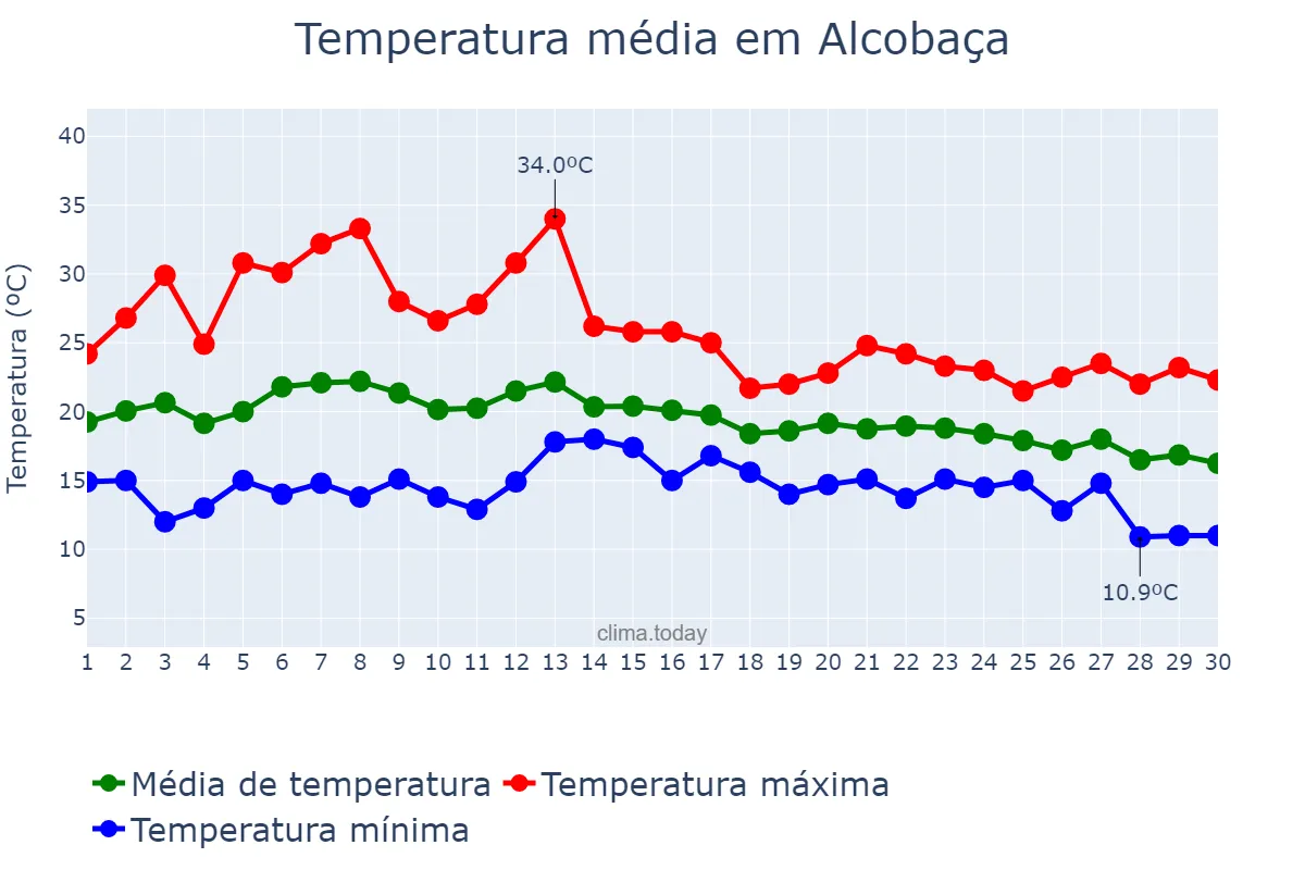 Temperatura em setembro em Alcobaça, Leiria, PT