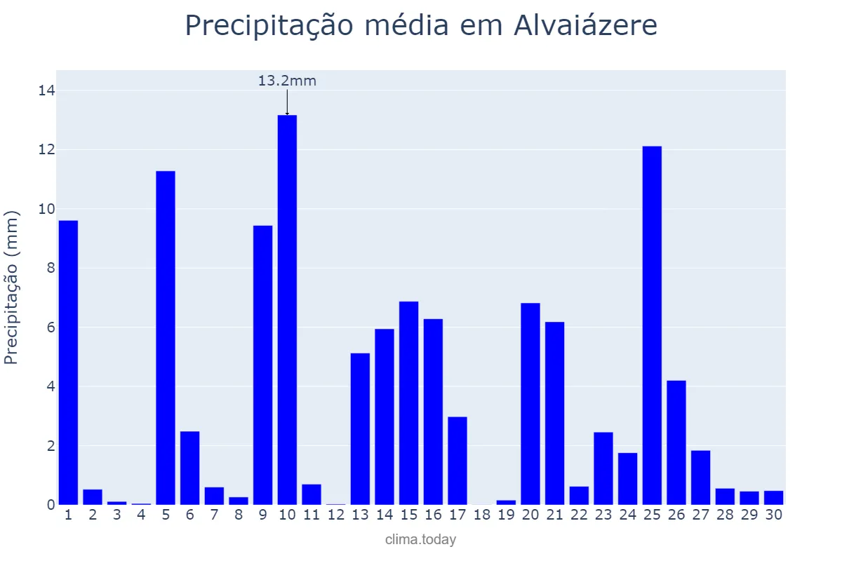 Precipitação em abril em Alvaiázere, Leiria, PT