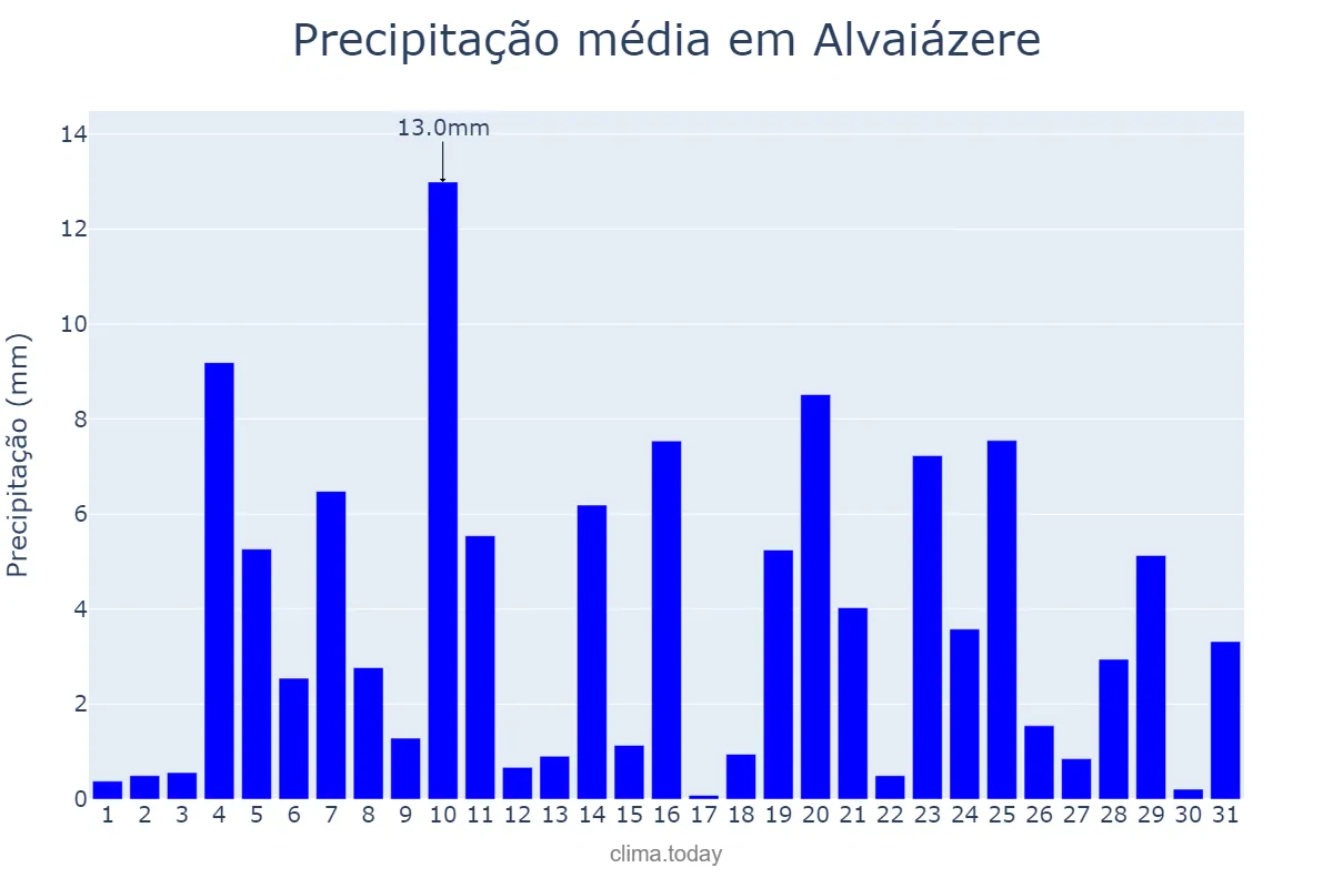 Precipitação em dezembro em Alvaiázere, Leiria, PT